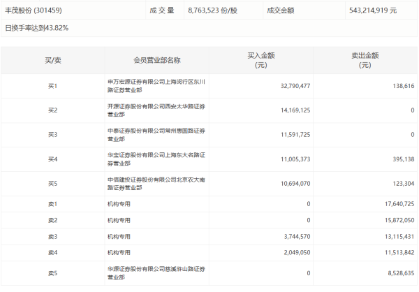 君盈配资 高伟达：鹰高投资拟减持不超2.99%公司股份