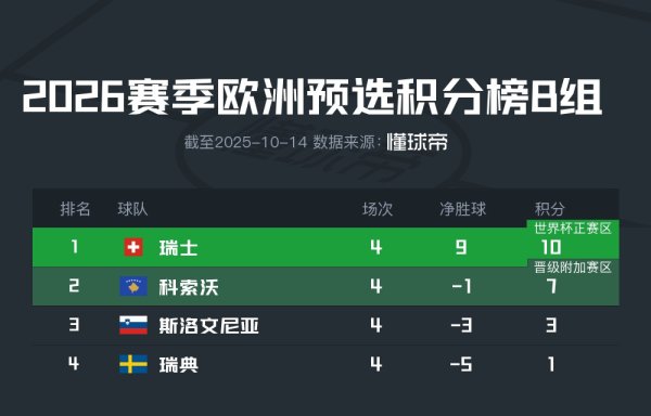 中国股票配资网 两亿双中锋一球未进，瑞典遭科索沃双杀，已无法直接晋级世界杯