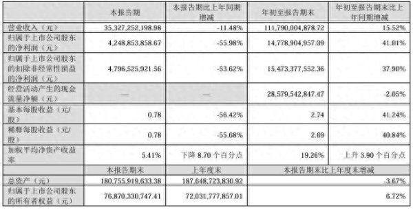 股票king 受猪价下行影响，牧原股份三季度业绩“变脸”，净利骤降56%